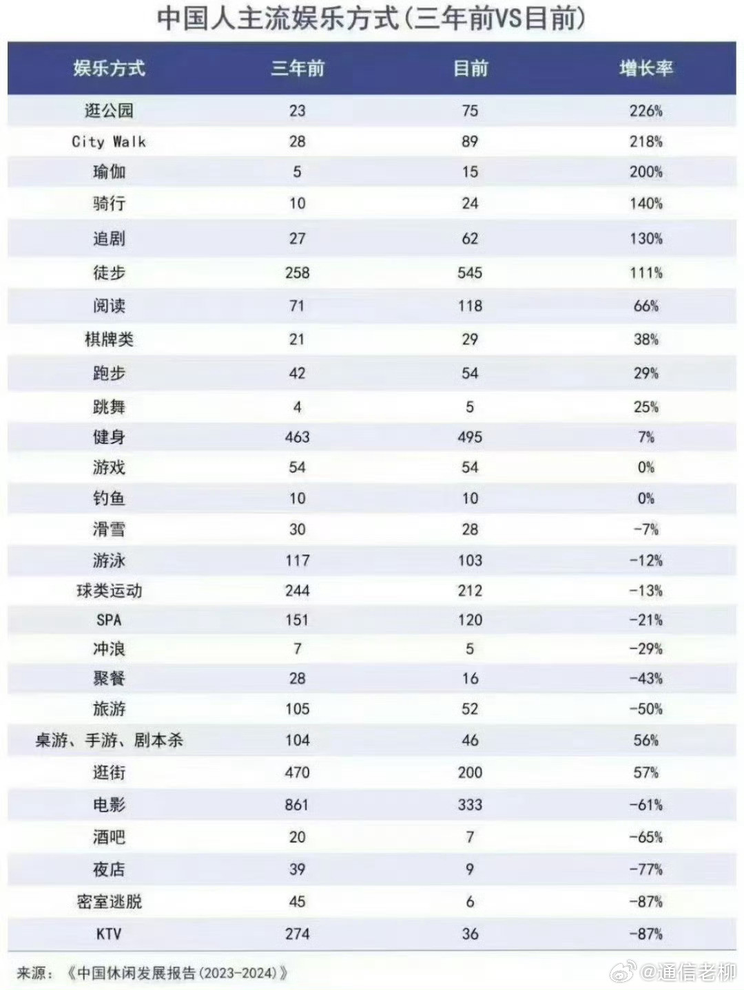 三年来消费结构的变化！看来KTV和酒吧很惨啊…​​​