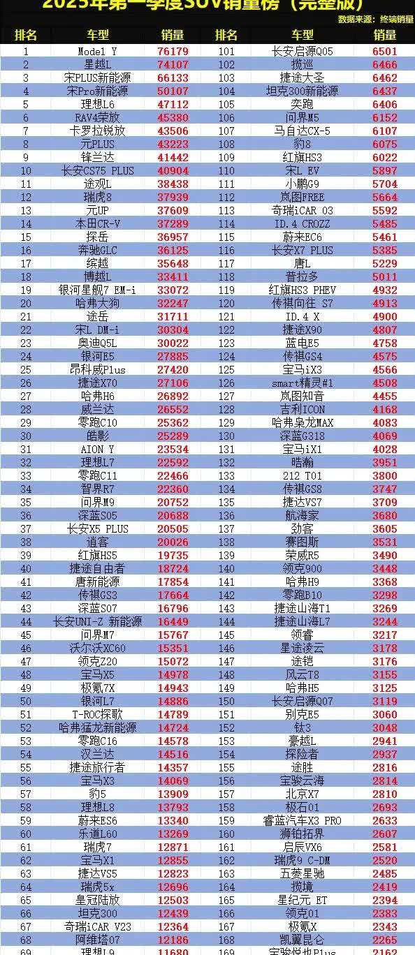 SUV市场变天了！2025年第一季度SUV销量排行榜已揭晓！老牌车企不再是销量冠