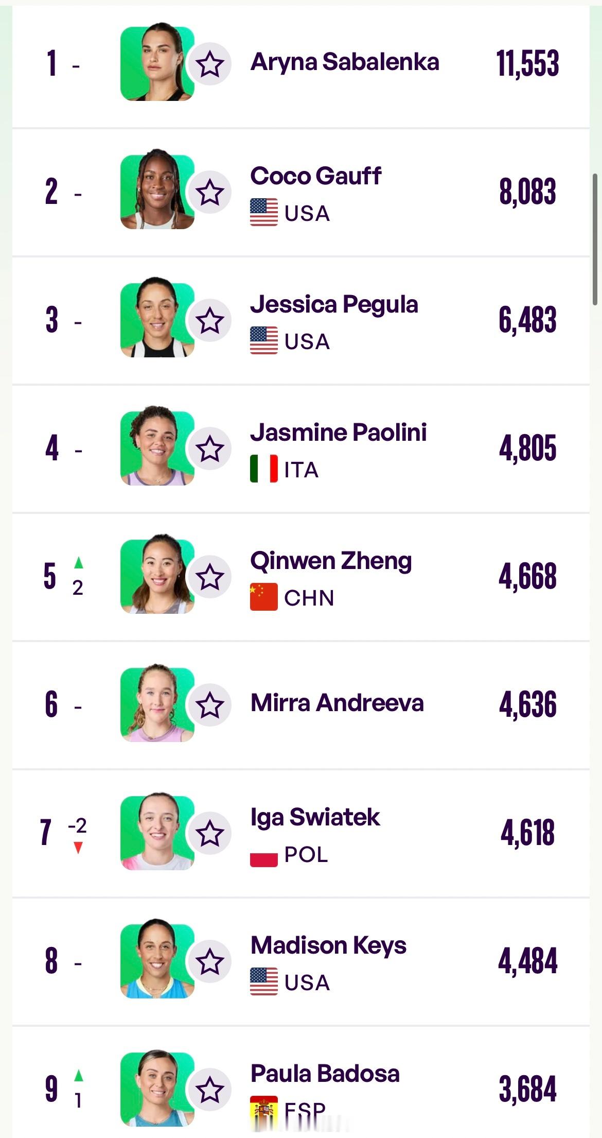 郑钦文重返TOP5中国球员WTA单打排名更新（Top200）5郑钦文🇨🇳
