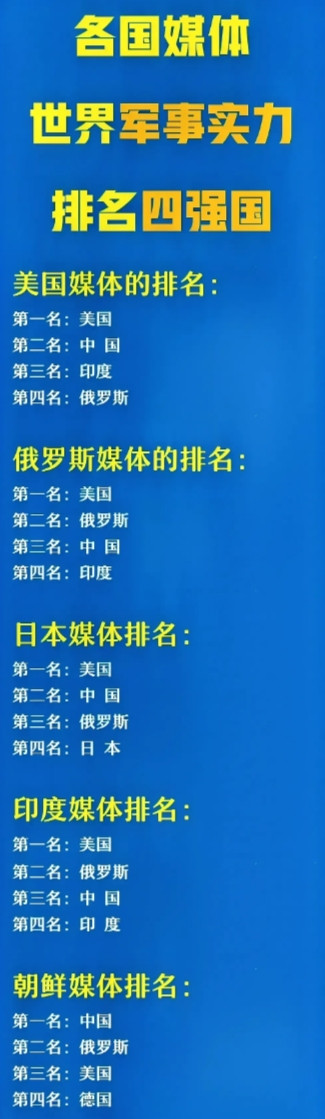 世界各国媒体对世界军事四强排名各不相同但是各国媒体一甚认为中美俄罗斯都属于四强