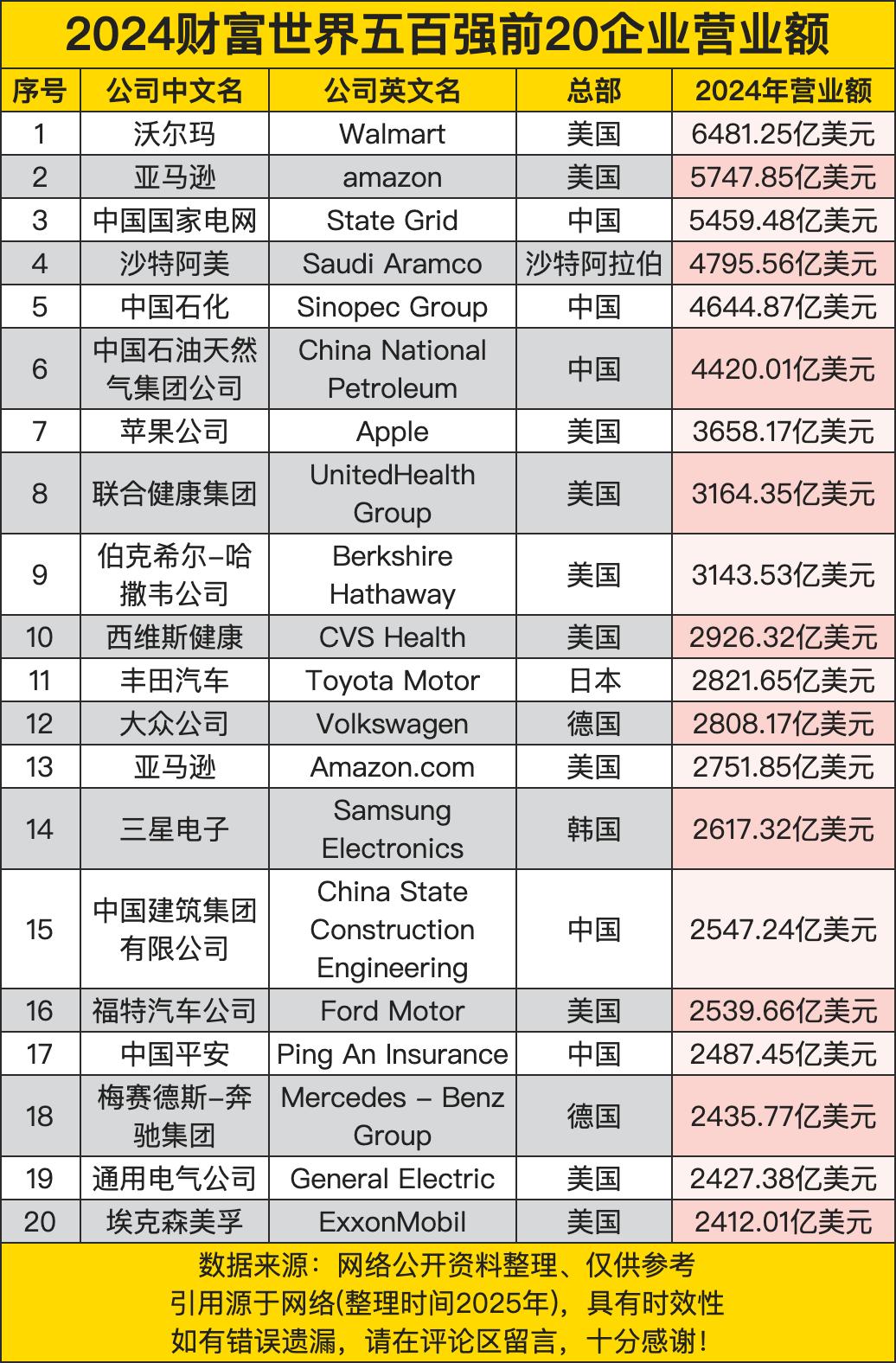 沃尔玛以6481.25亿美元的营业额位居榜首，其在零售行业的巨头地位稳固。亚