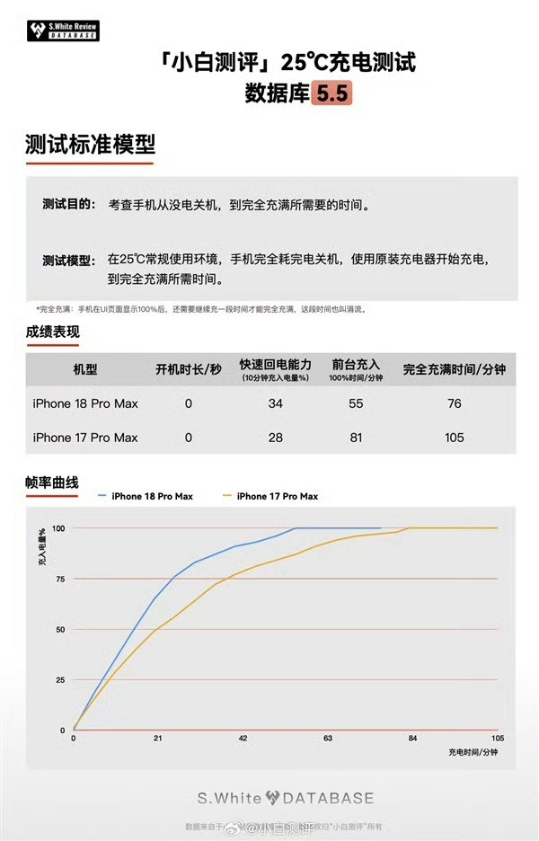 iPhone18Pro首批评测解禁后，其首次搭载的物理可变光圈主摄被曝出光圈全开时存在严重炫光缺陷，