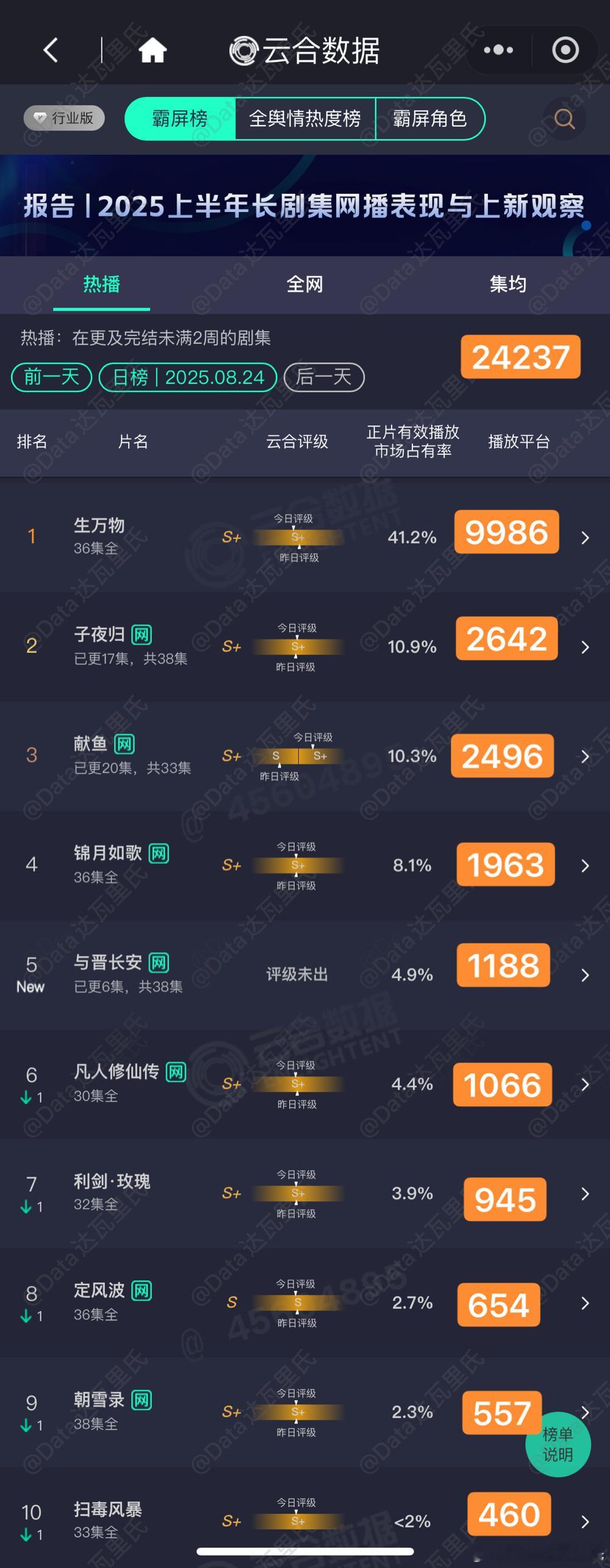 8.24云合估值，粗略估，以猫儿为准与晋长安首播1188万生万物9986子夜