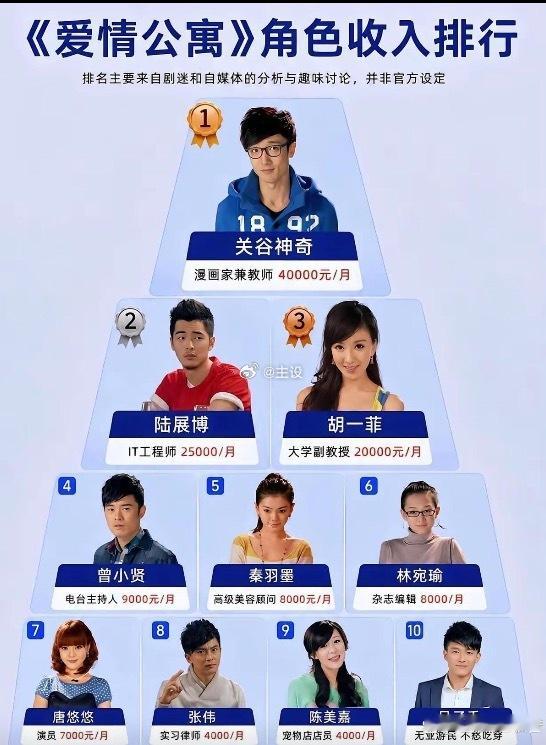 《爱情公寓》角色收入排行​​​