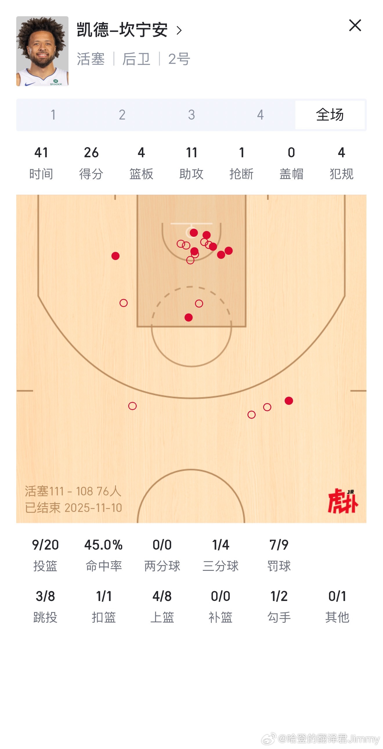 坎宁安率队6连胜​​​