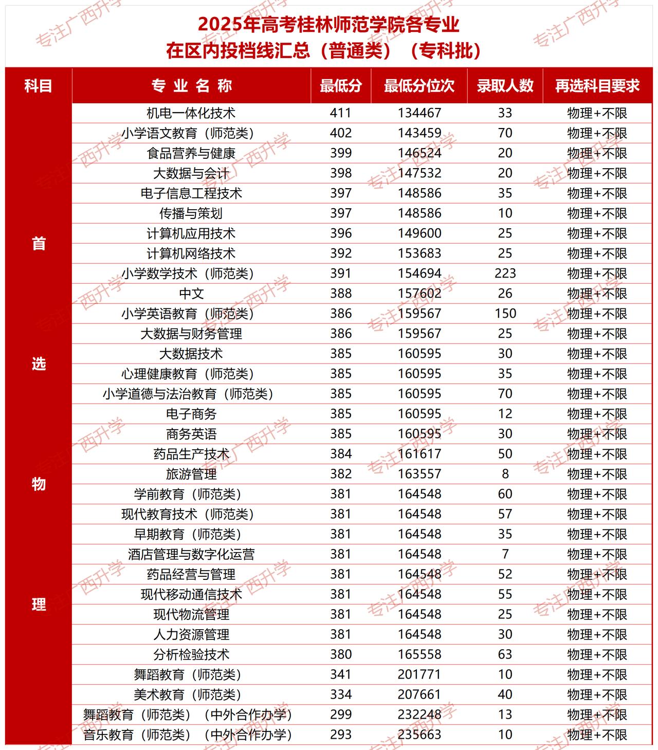 【广西高考】2026年高考桂林师范学院在区内各批次各专业投档线——