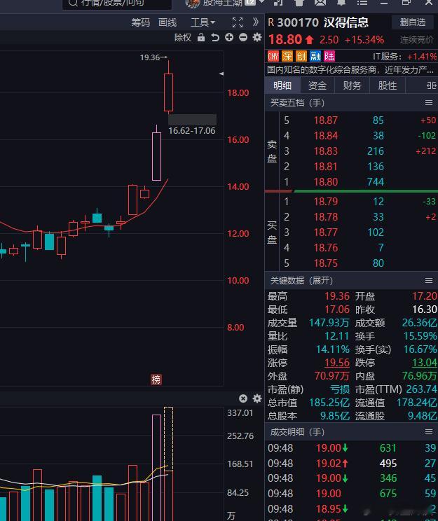 拍大腿昨天为什么不追市场的最强股汉得呢追一个三维结果得不偿失开盘逼跑了您看看汉得