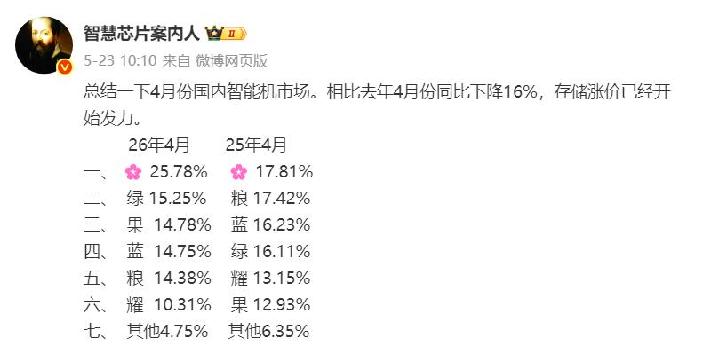 这是国内四月份智能手机排名，具体顺序大家自己看就可以1、华为可以用一飞冲天来形