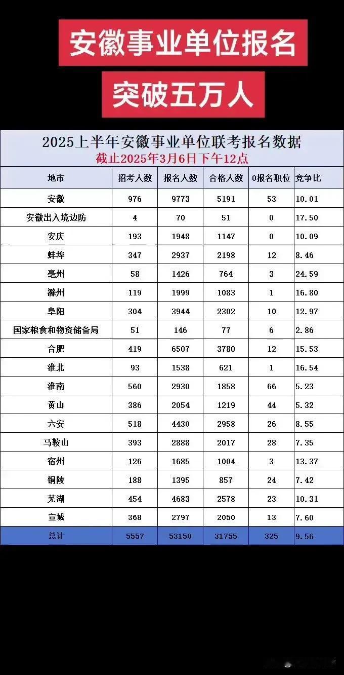 今年2025年安徽省事业单位招聘联考的岗位发布了，我看了一下会计学和财务管理专业