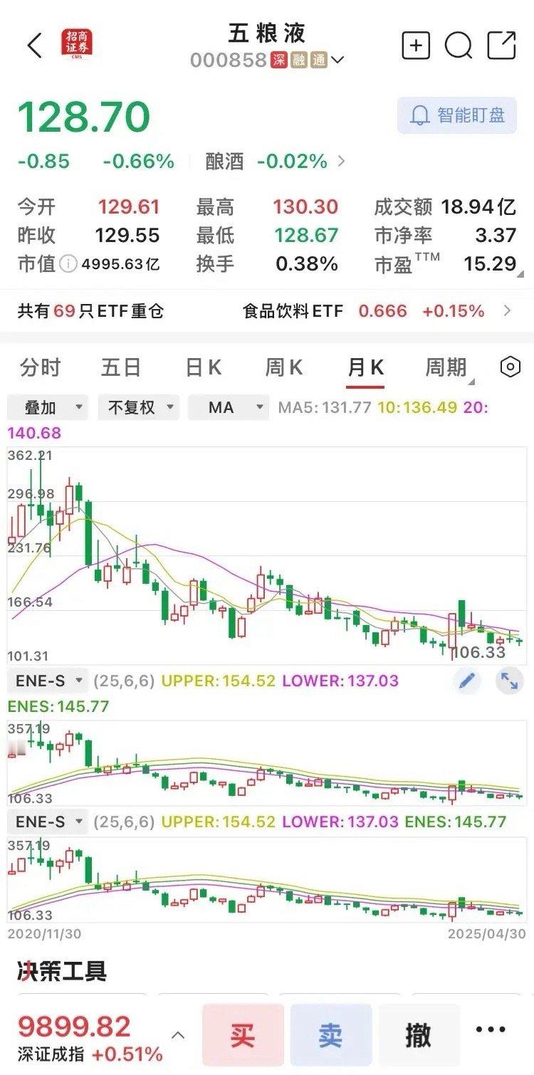 我想买五粮液000858，这个想法来源于如下原因：1、白酒不过期，越留越香2、白