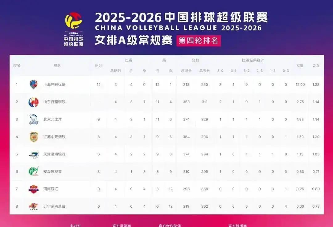 山东女排全华班，竟把联赛格局撕开一道口子。第五轮硬仗，她们用防守绞杀国手云