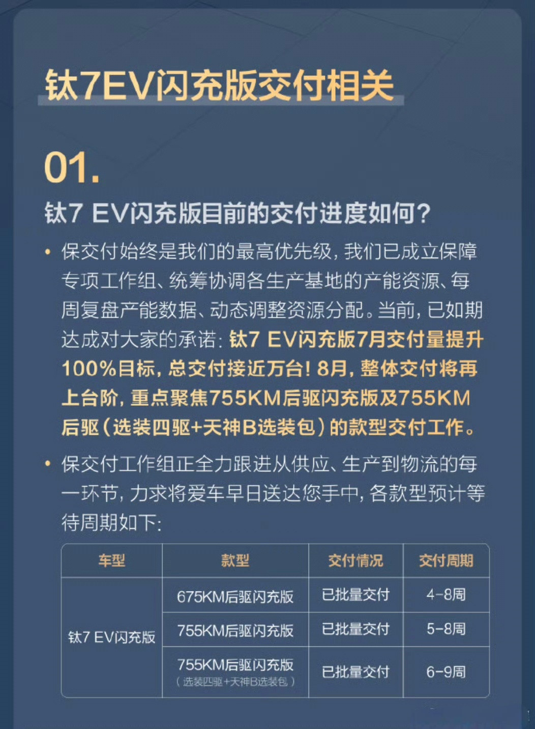 钛7EV闪充版公布了最新的交付进度655公里后驱闪充，交付周期4~8周755公里