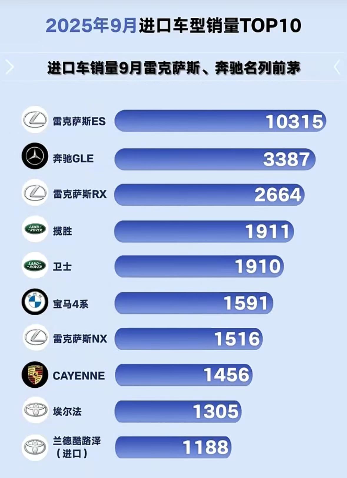 最近进口车销量又出来了，说实话，有些品牌的市场部，看完建议直接回家反省。雷克萨