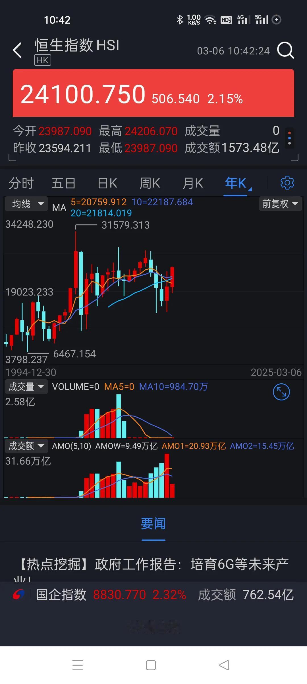 港股已经是大牛市了，A股差得好远。。港股离顶部只差30%，A股离顶部差太短了，