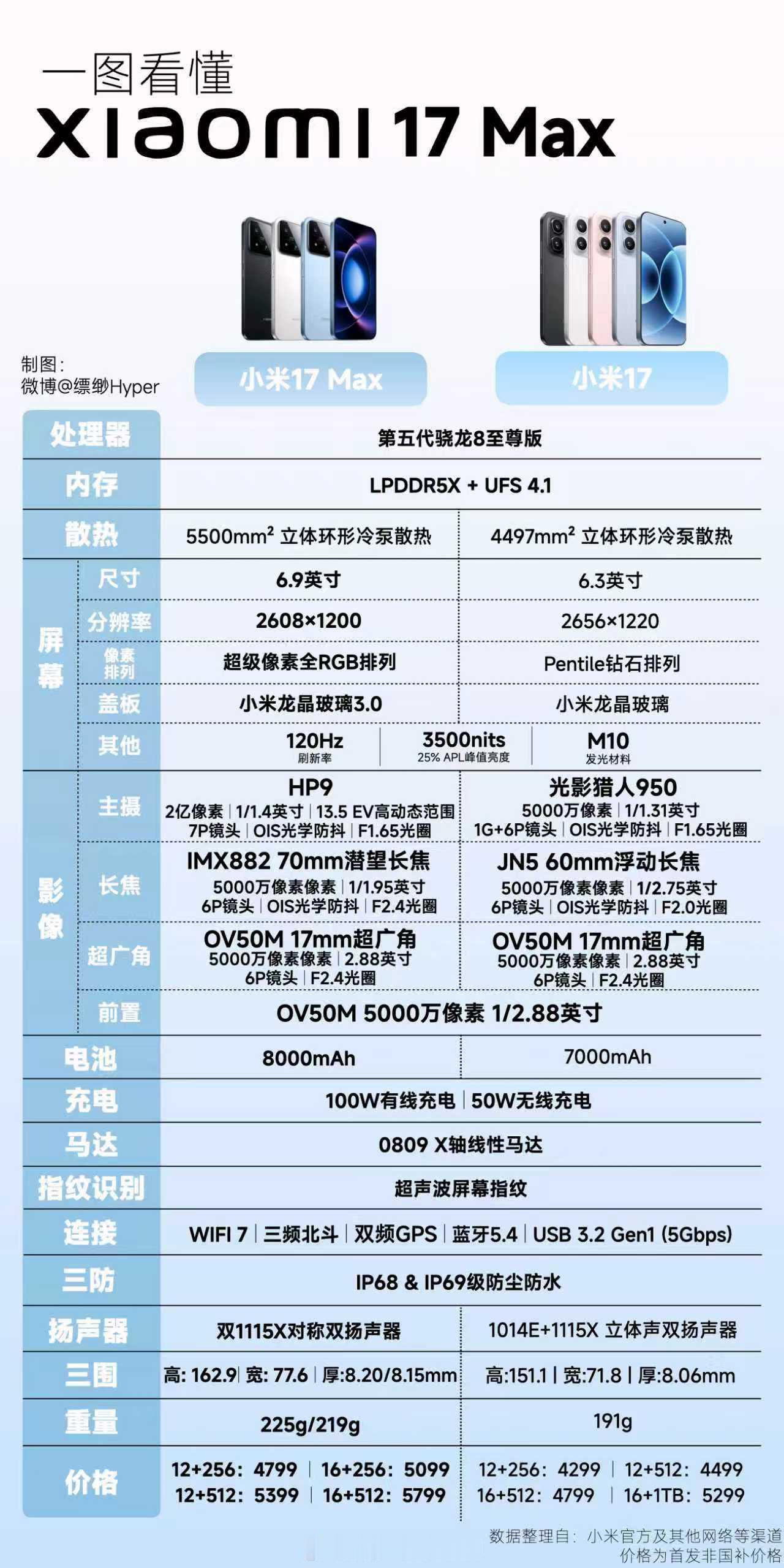 小米17Max真香这个价格真的太香了…因为你要知道标准版的小米17起售就是449