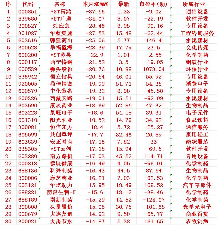 八月以来，整个市场“跌幅最大”的个股一览序名称本月涨幅%1高鸿-3