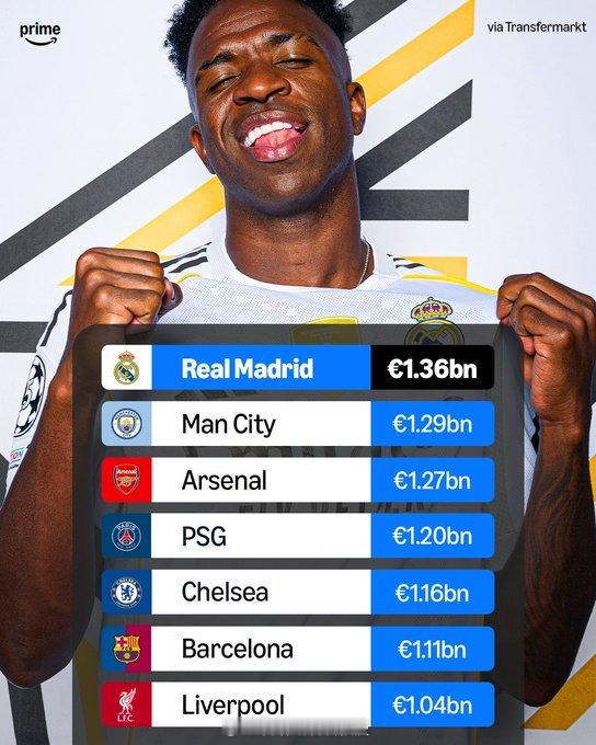 目前球队总价值超过10亿欧元的七家俱乐部💰阿森纳是我的主队，如果我们这赛季能赢