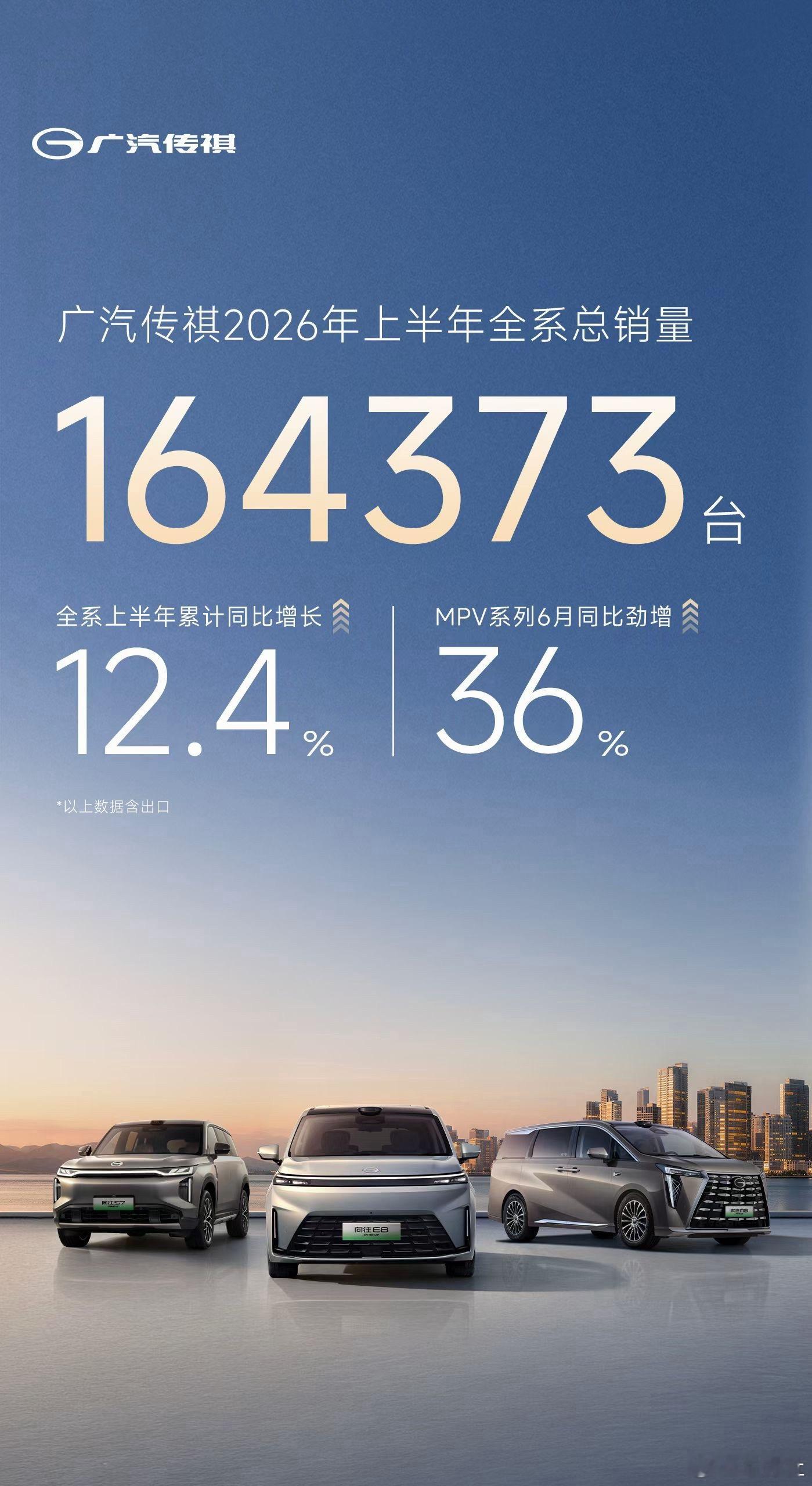 汽车销量广汽传祺2026上半场答卷半年销量突破16.4万台，同比增长12.4%