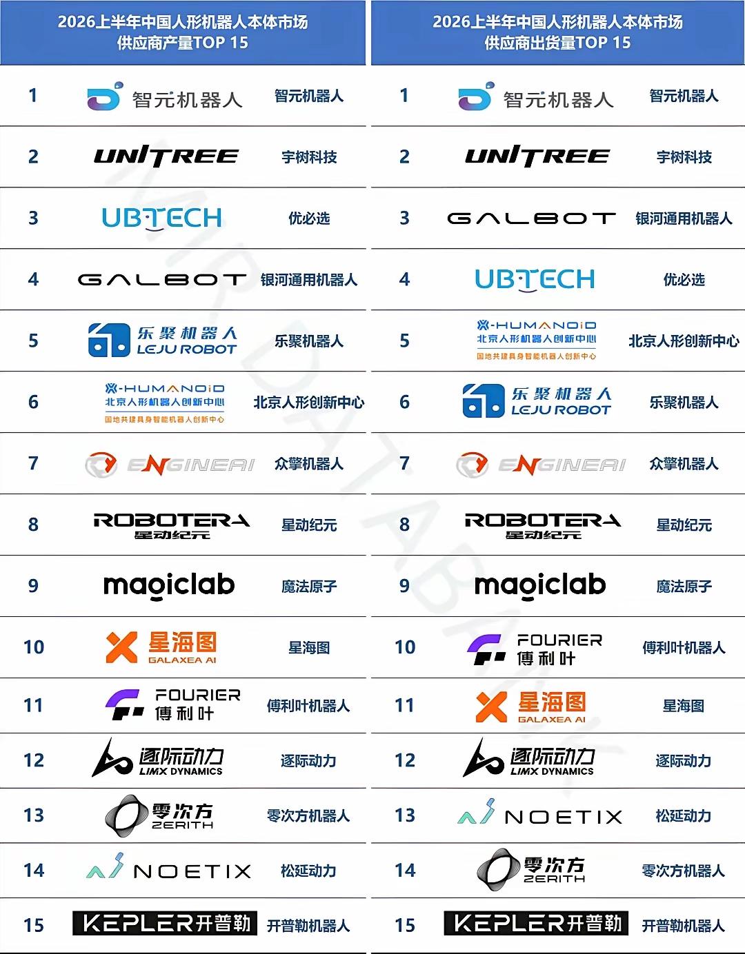 宇树科技发行价确认150.8元，募资60.99亿，超募20.97亿。定价消