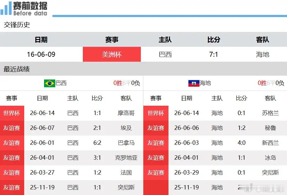 桑巴军团稳操胜券！巴西对阵海地，全力刷净胜球争夺小组头名北京时间6月20日08: