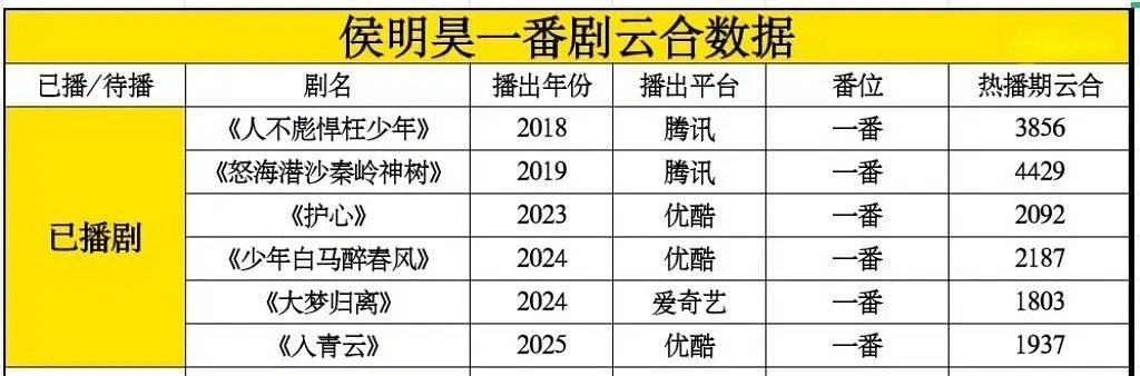 到底现在算啥咖位侯明昊营销不多【几乎没有】不炒不赘，不拉踩不惹事默默积累自己的剧