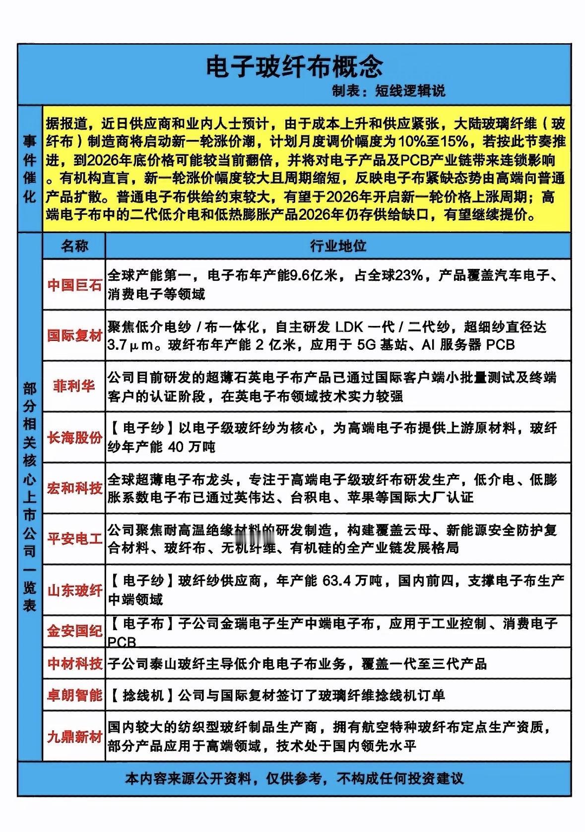 2月24日玻璃玻纤概念领涨，电子布提价、供需失衡让机构对行业前景乐观。电子玻璃纤