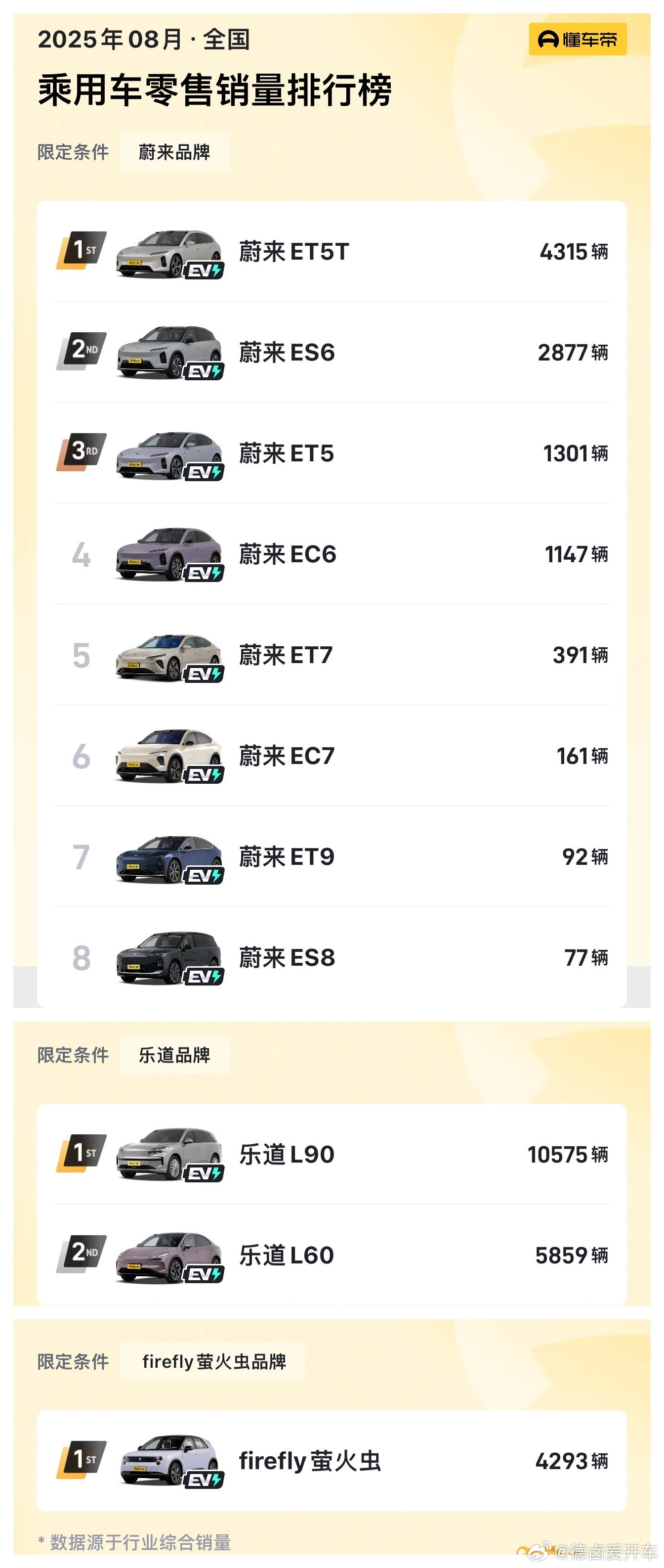8月份蔚来三大品牌各车型销量结构，接下来销量跨度最大的应该就是ES8了，另
