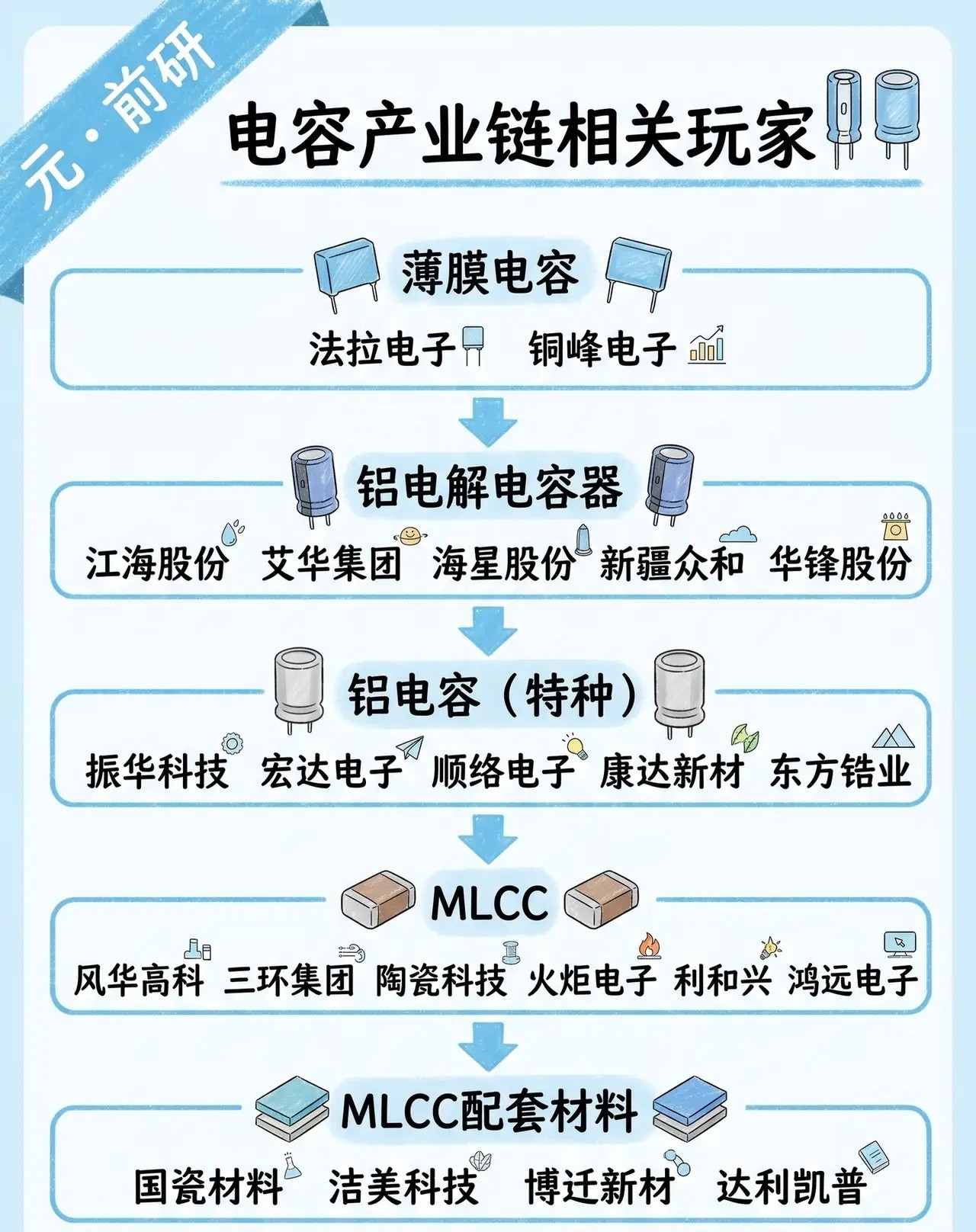 功率电感产业链相关玩家在功率电感领域，各环节的核心参与者如下：-顺络电子：深耕
