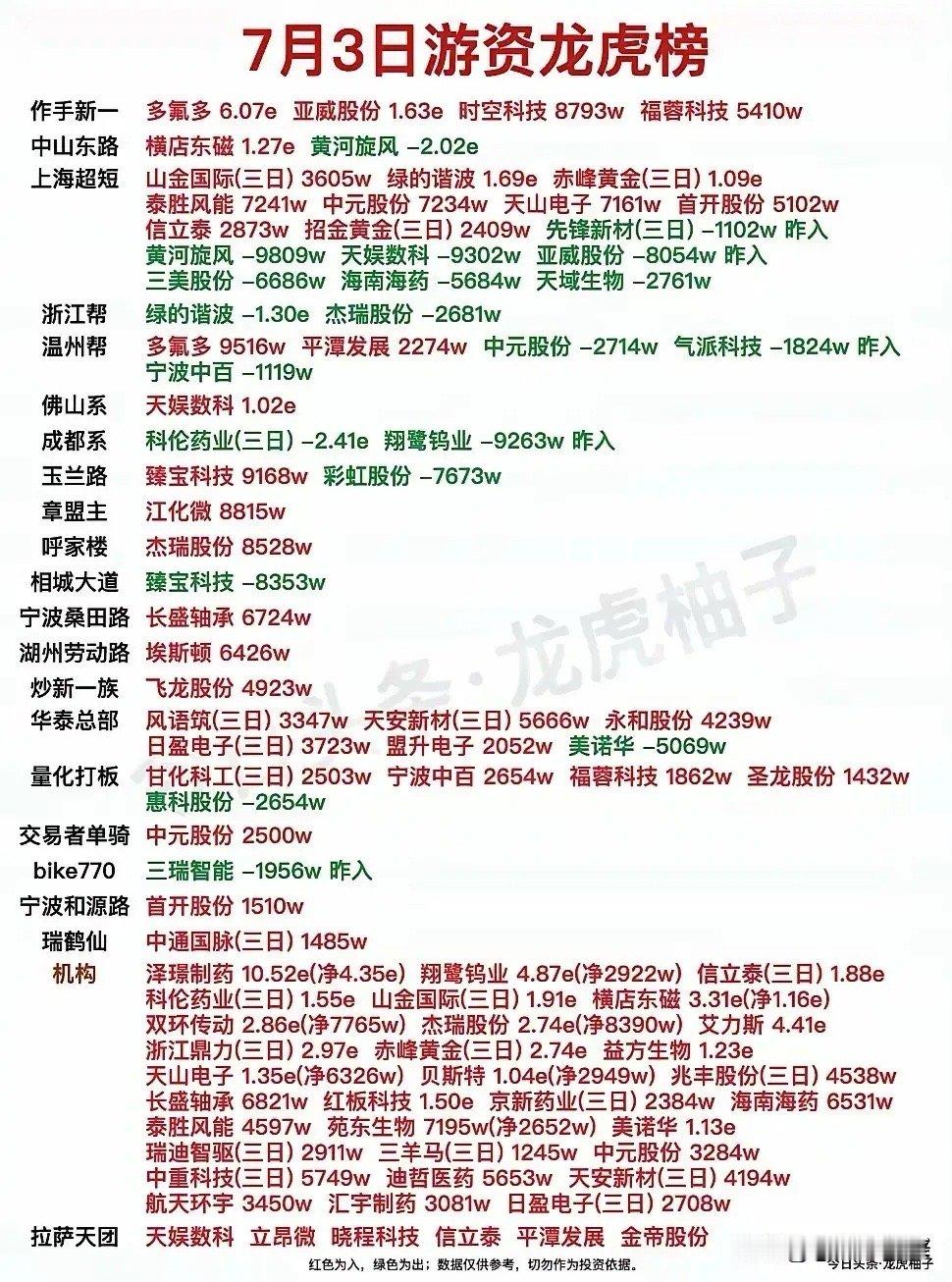 7月3日龙虎榜各路游资与机构分化十分明显，一线游资作手新一大举重仓做多，豪掷6亿