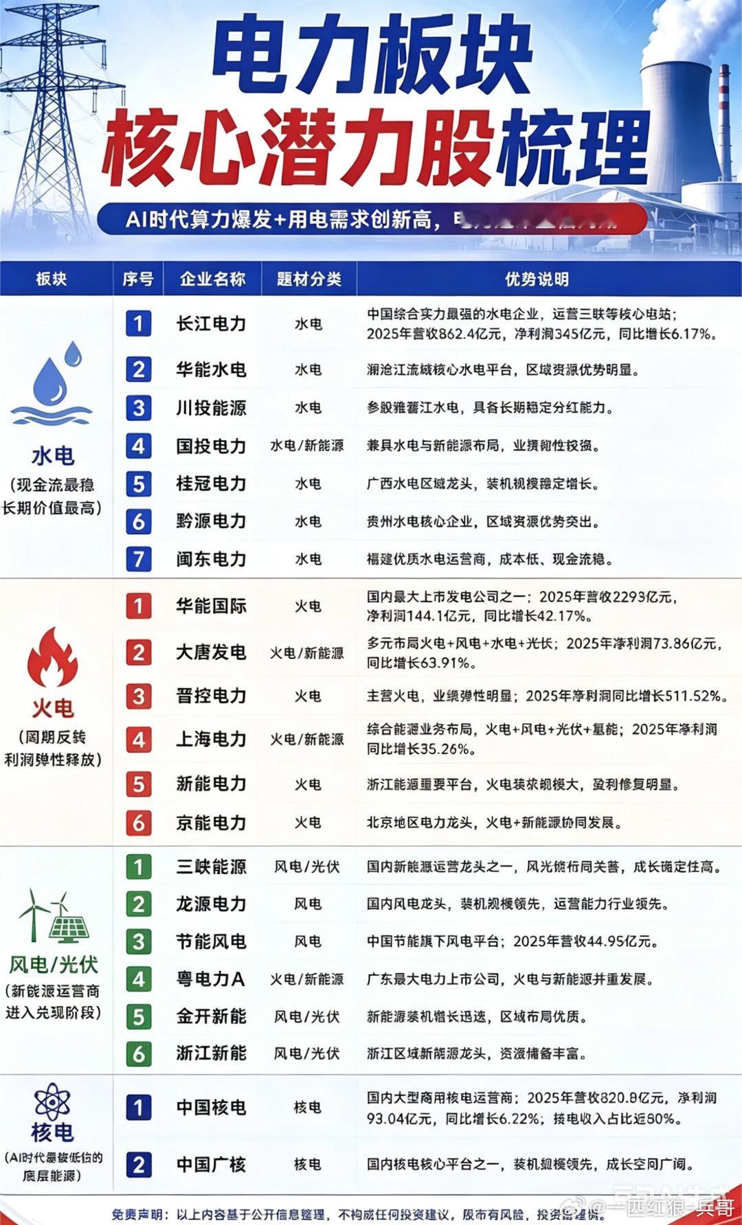 高温+AI算力：电力黄金时代来临！1.水电（现金流最稳，长期价值高）2.火电（周