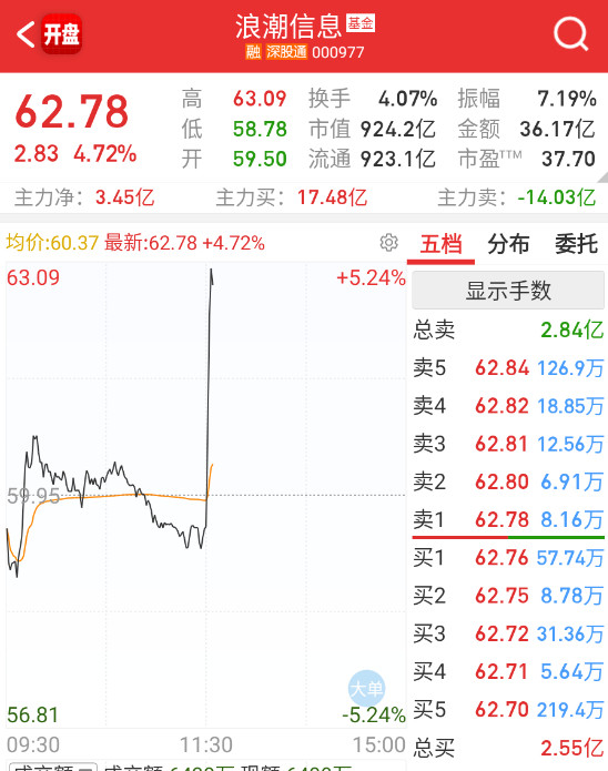 下午回来，浪潮有点异动。​​​