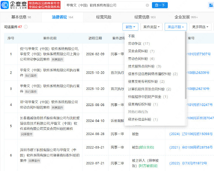 【甲骨文涉多起劳动纠纷】甲骨文多次因劳动纠纷被告据报道，全球软件巨头甲骨文（Or