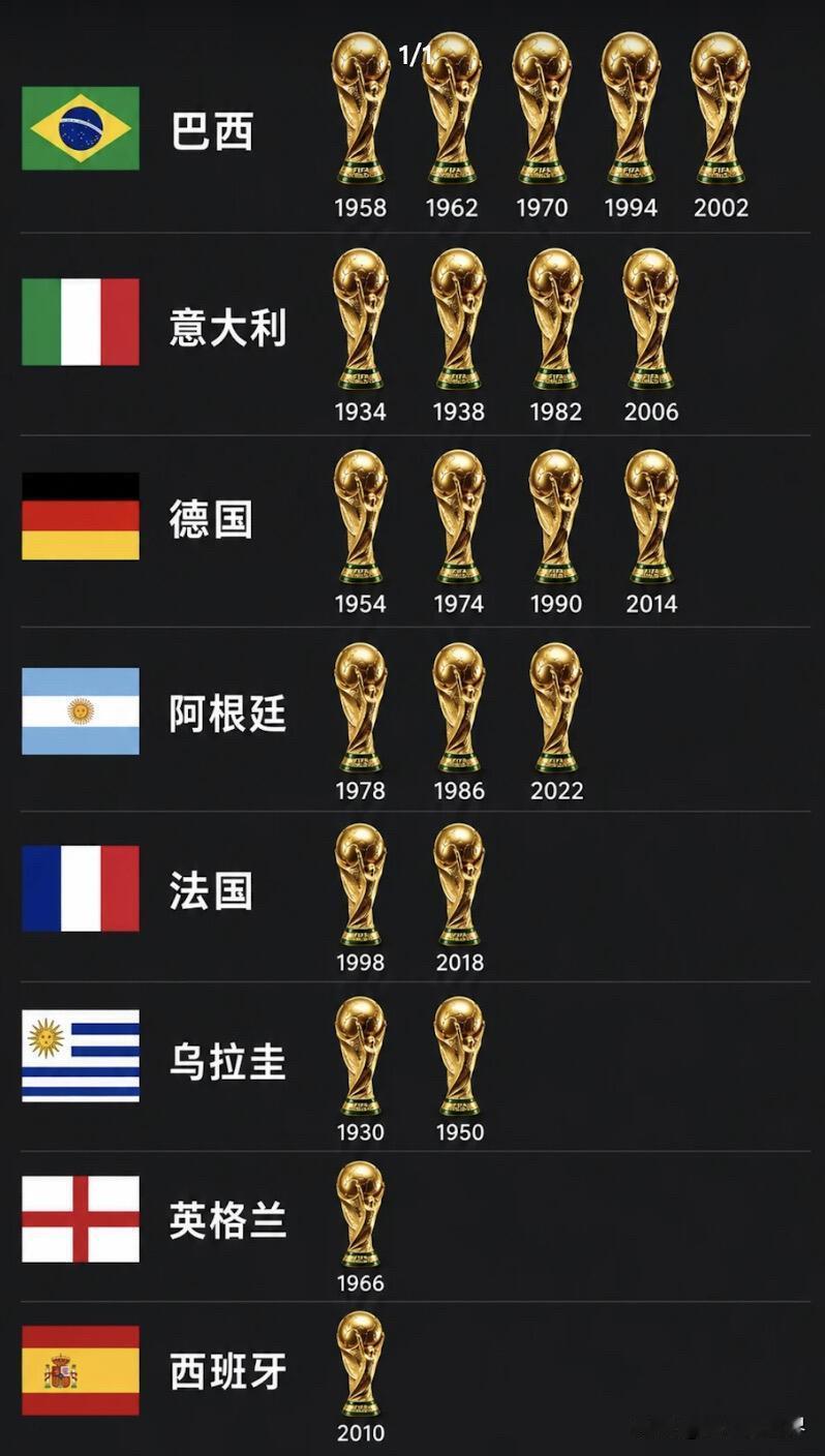 世界杯近百年，为何仅八支球队登顶？世界杯自1930年乌拉圭首届赛事至今，走过
