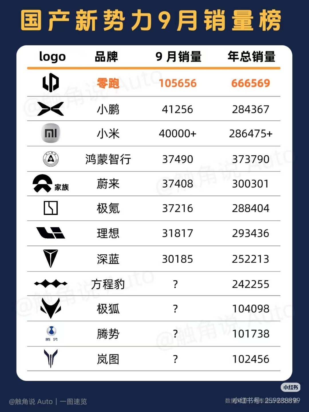 #车企9月份销量数据#比亚迪9月463561台零跑9月份交付105656台小鹏汽车9月交付新车412