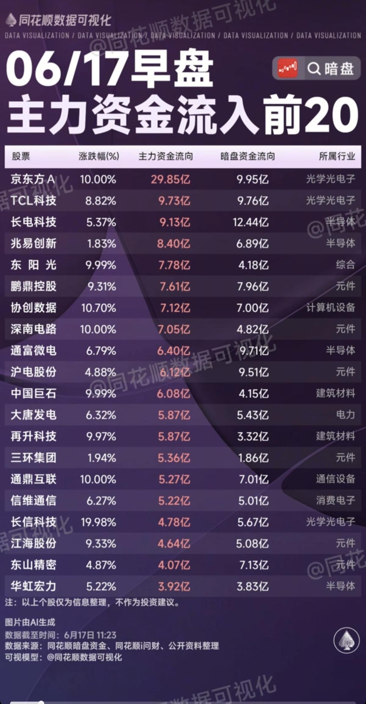 6.17周三主力大资金流向监测TOP20！资金抢筹：大科技方向继续