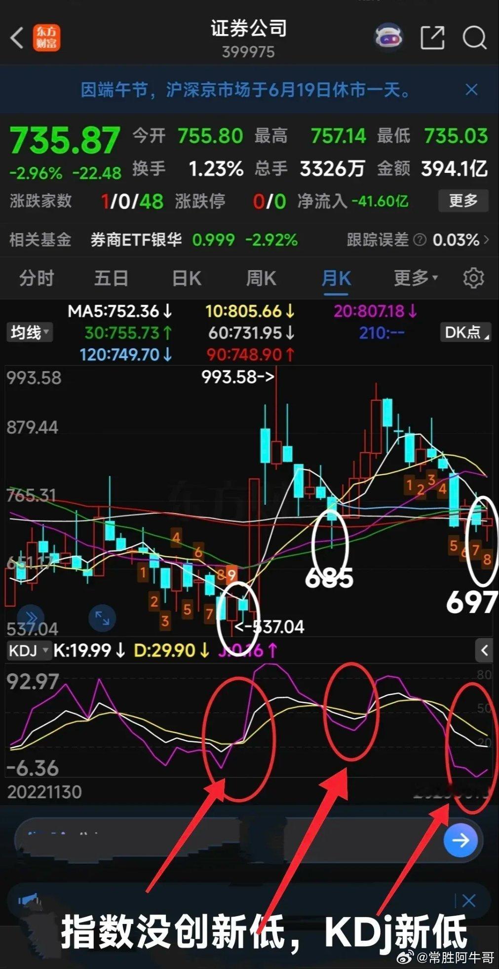 券商板块近6年每年吃饭行情展开时间！券商板块每年几乎都会有一波吃饭行情。