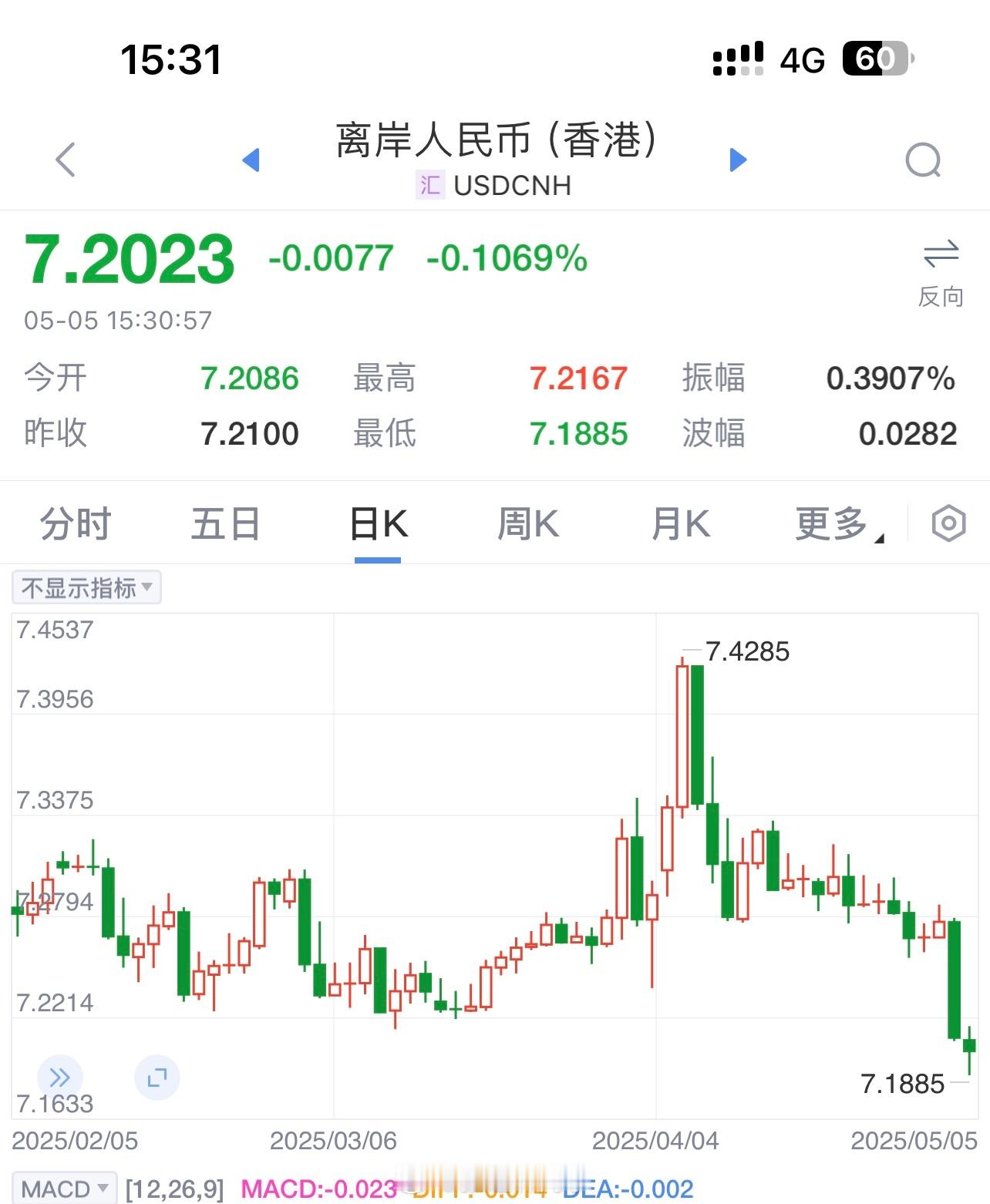 离岸人民币回到去年11月份了！市场认为主要有四大原因：一是五一出行数据刷新历史新