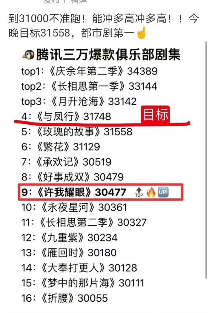 许我耀眼一定要超过庆余年啊！！史诗级大瀑剧一定登顶top1​​​