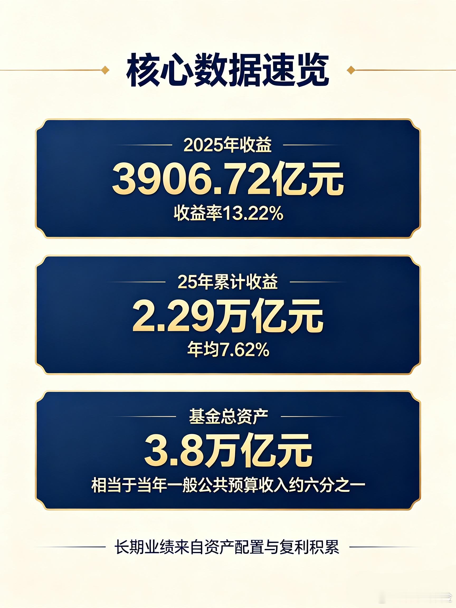 #全国社保基金25年累计赚超2万亿元#全国社保基金成立25年，累计投资收益达2.29万亿元，年均收益