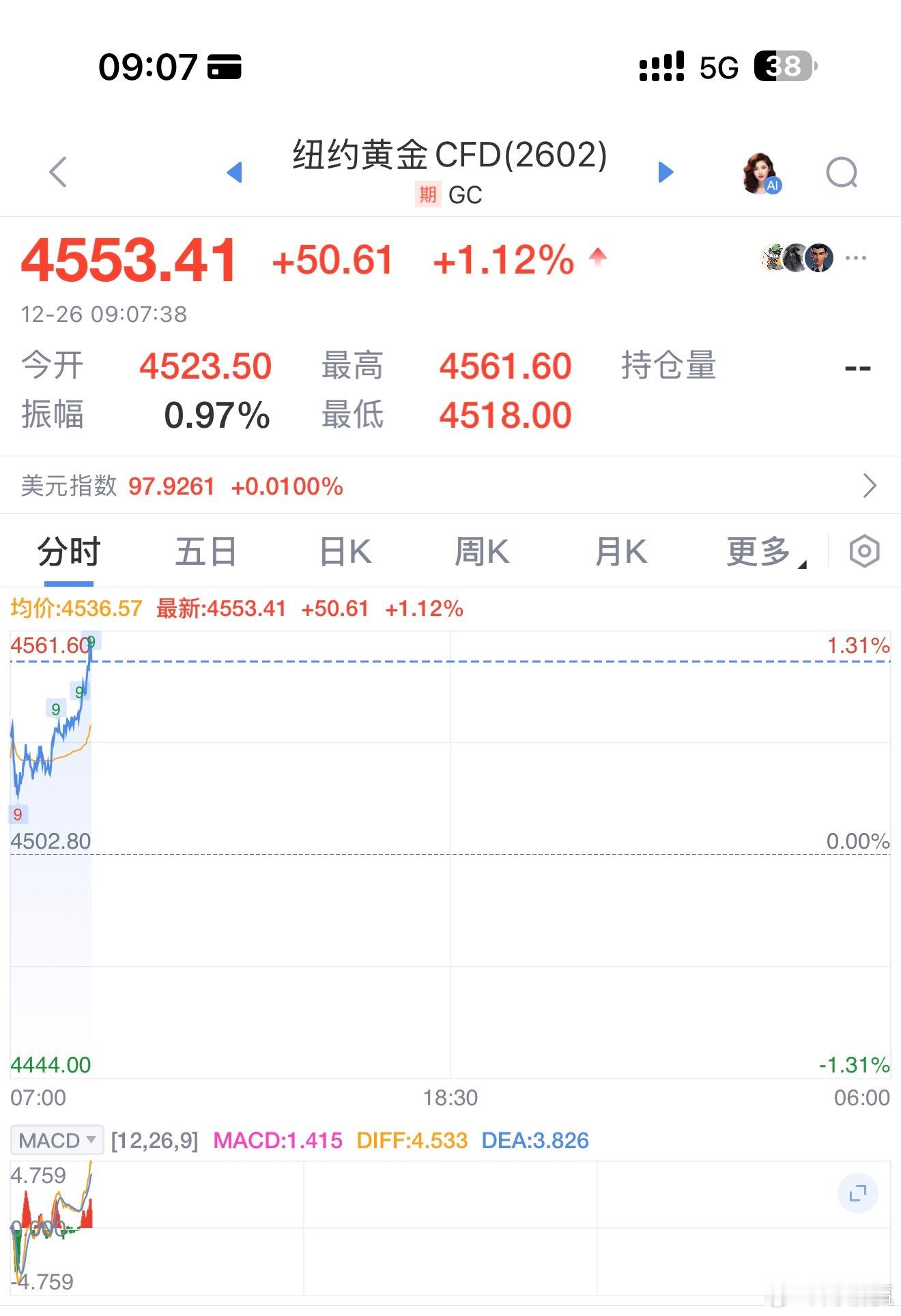 金价纽约黄金又开始了，没完了是吧！