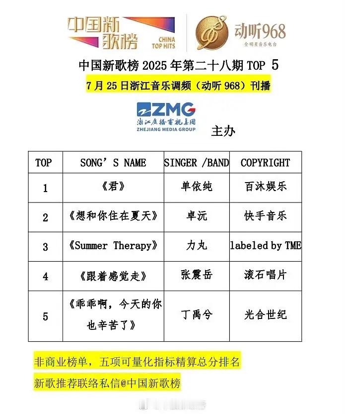 单依纯就是火了吧，🇨🇳新歌榜第28期冠军🏆今天刚出的榜（非商业榜单）歌质