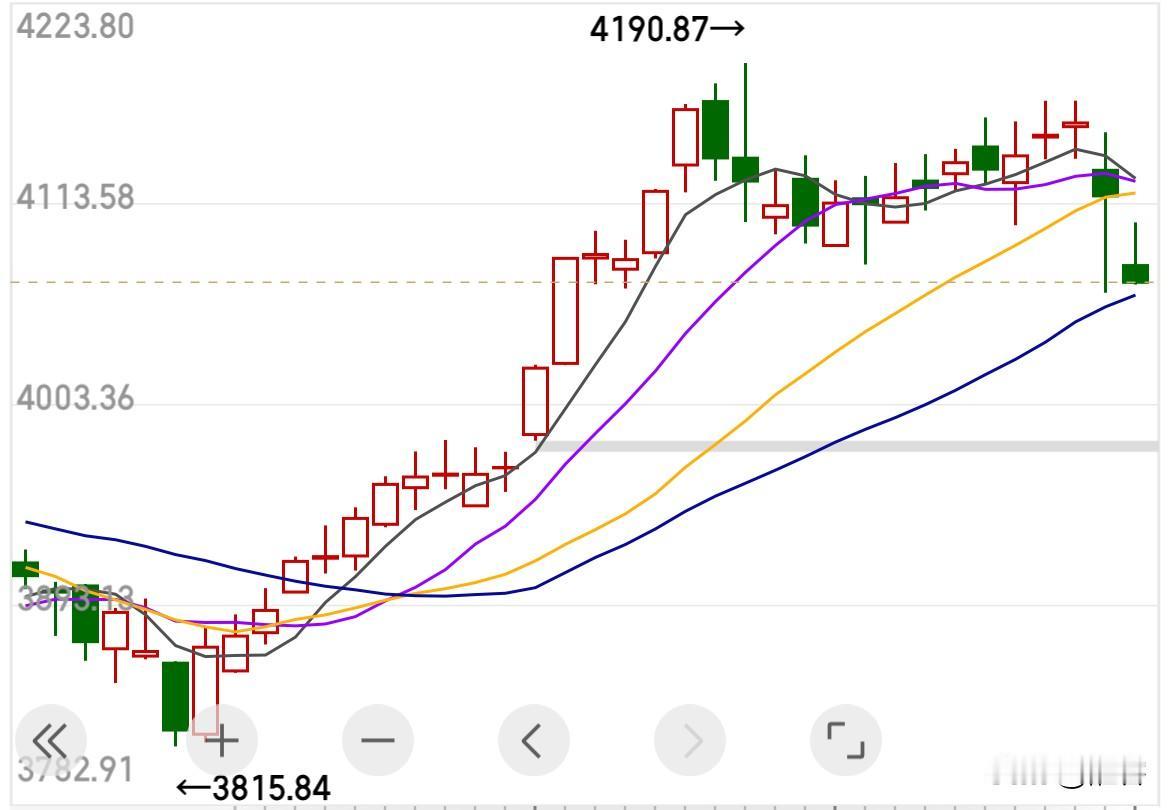 “降温”降到需要救市的程度了。主力努力干活如蜗牛般拉了两周时间，结果只需要一