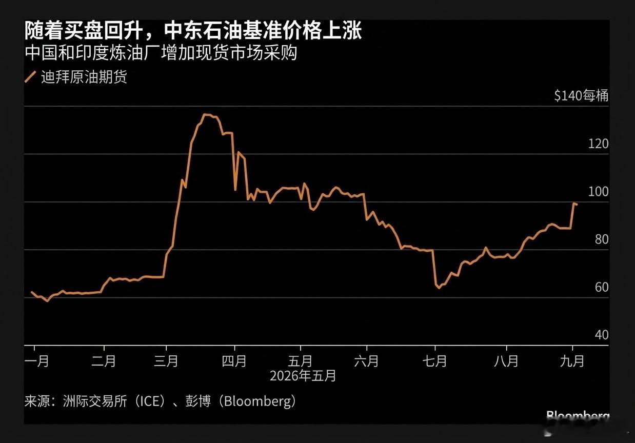 亚洲石油采购热潮推高中东原油价格印度和中国——全球两大石油进口国——的炼油厂正在加大中东原油的现货采