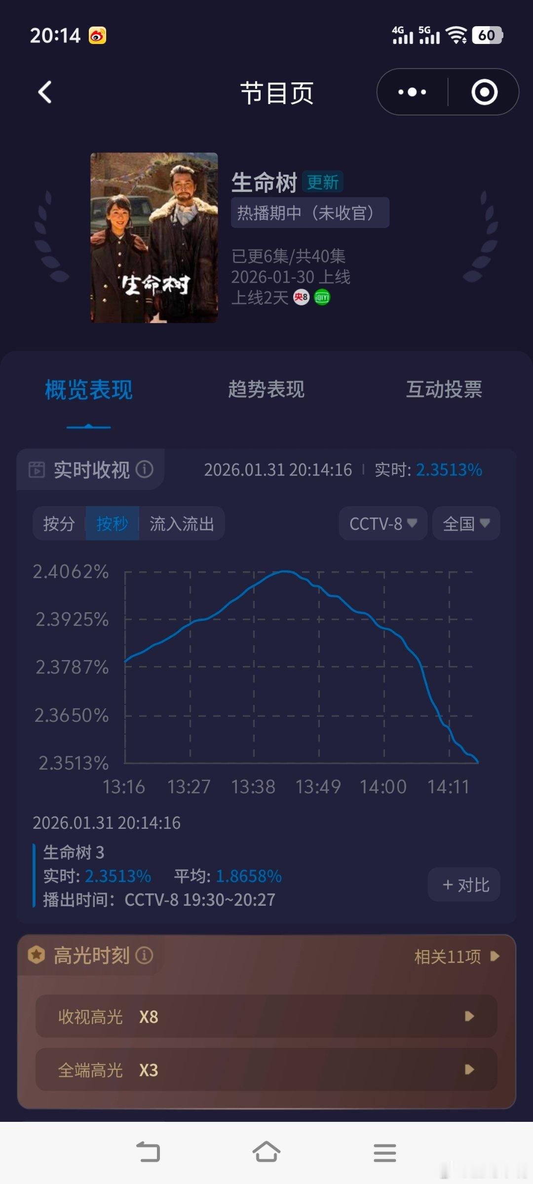 杨紫演绎高原女警的担当《生命树》开播第二天收视快报！第一集峰值2.4062创新高