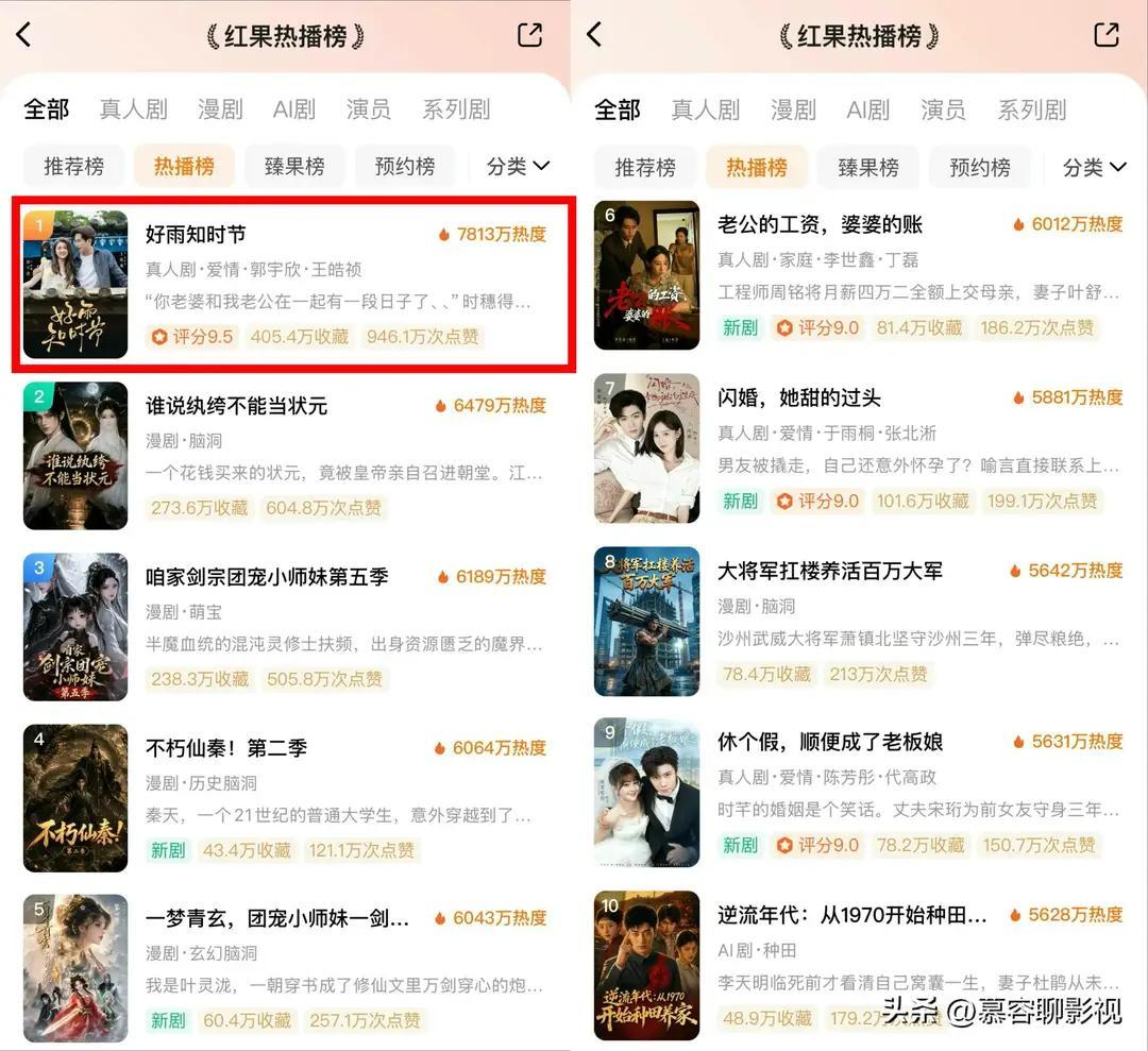 红果霸榜Top10洗牌！第一名7813万断层领跑，漫剧霸榜7席太猛了​​​
