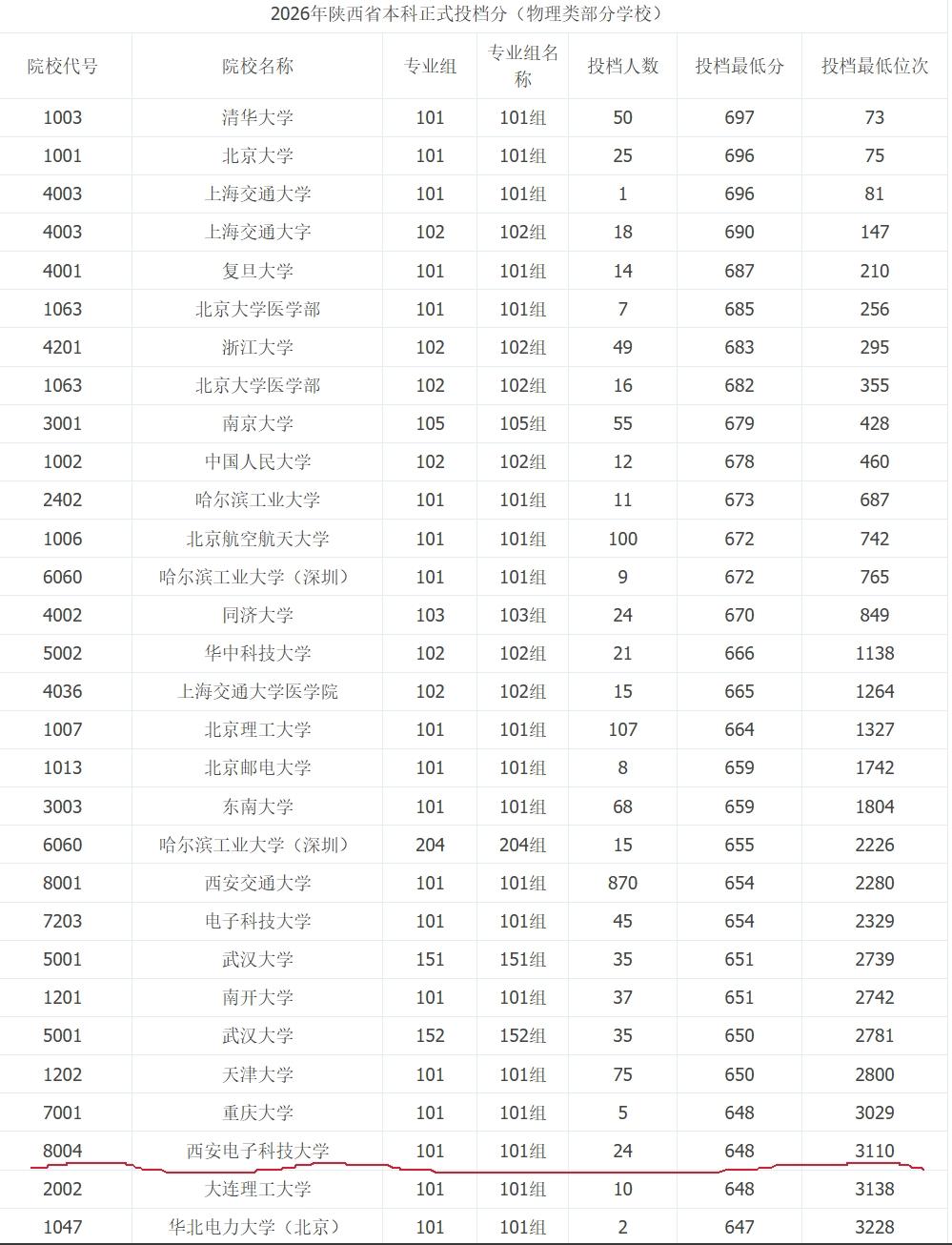 细化专业组的胜利！西安电子科技大学2个专业组投档线已超过西北工业大学在填报志愿