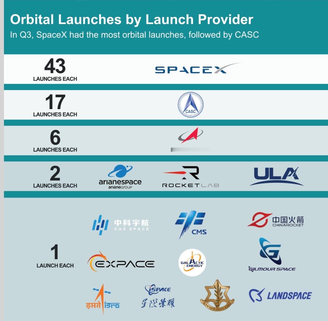 2025年第三季度全球发射统计——SpaceX43次，载荷入轨质量约512吨