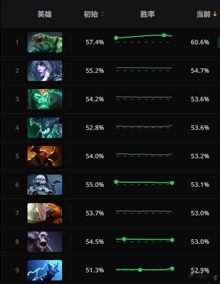 卧槽，潮汐胜率超过60%了！这英雄真得削一下了啊，我有一天打天梯碰到一个NB的，