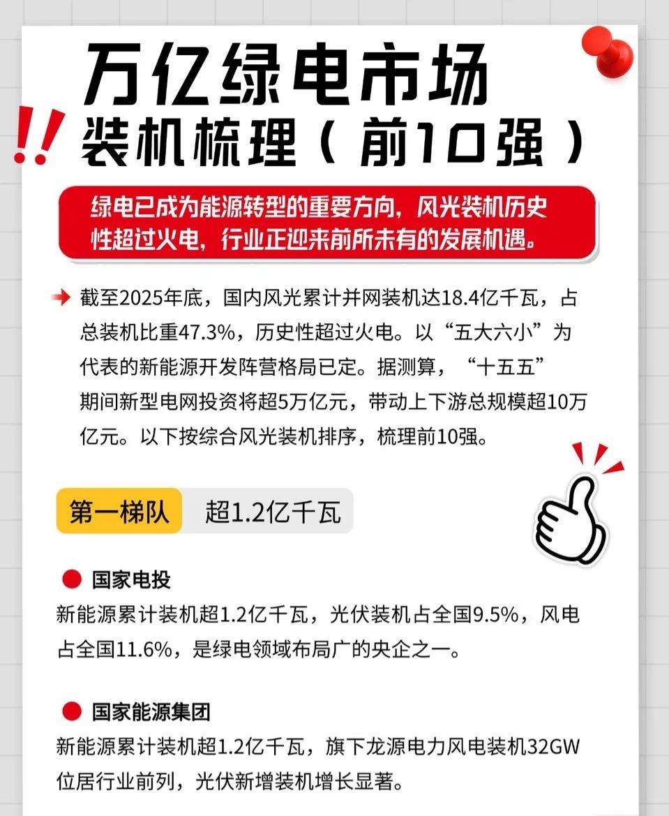 万亿绿电市场装机梳理（前10强）绿电已成为能源转型的核心方向，风光装机规模历