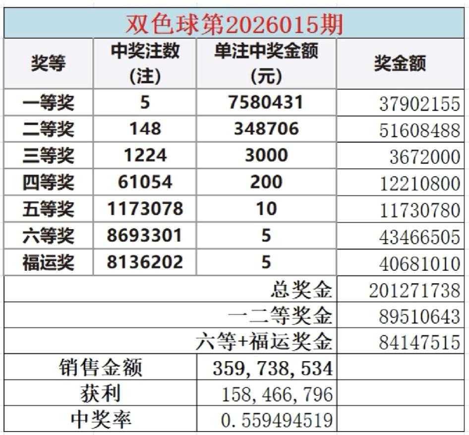 双色球新规则上线后，奖池正慢慢往下走。新规则里，奖池够高时会多派福运奖，二等奖奖